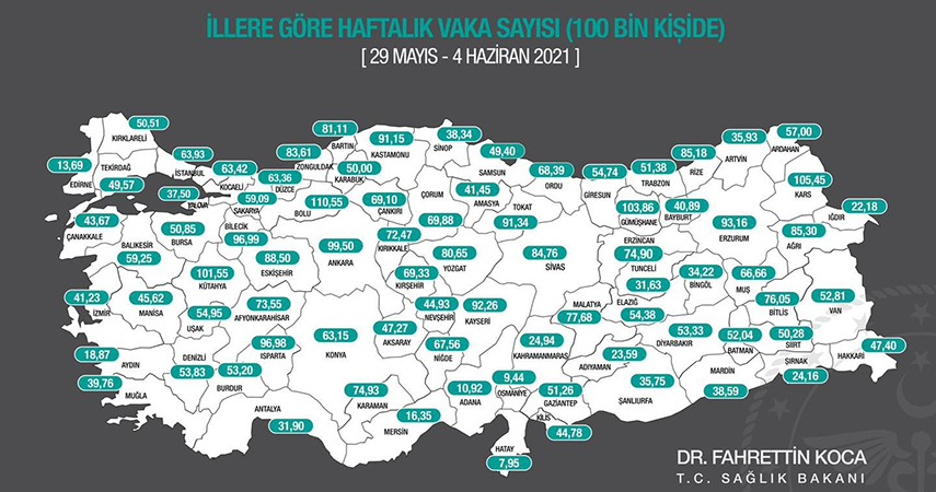 Antalya’da 100 bin kişide görülen vaka sayısı 31,90’a geriledi